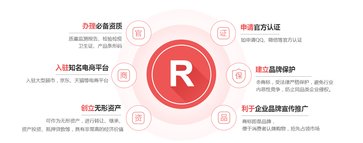 喀喇沁左翼商标注册的作用